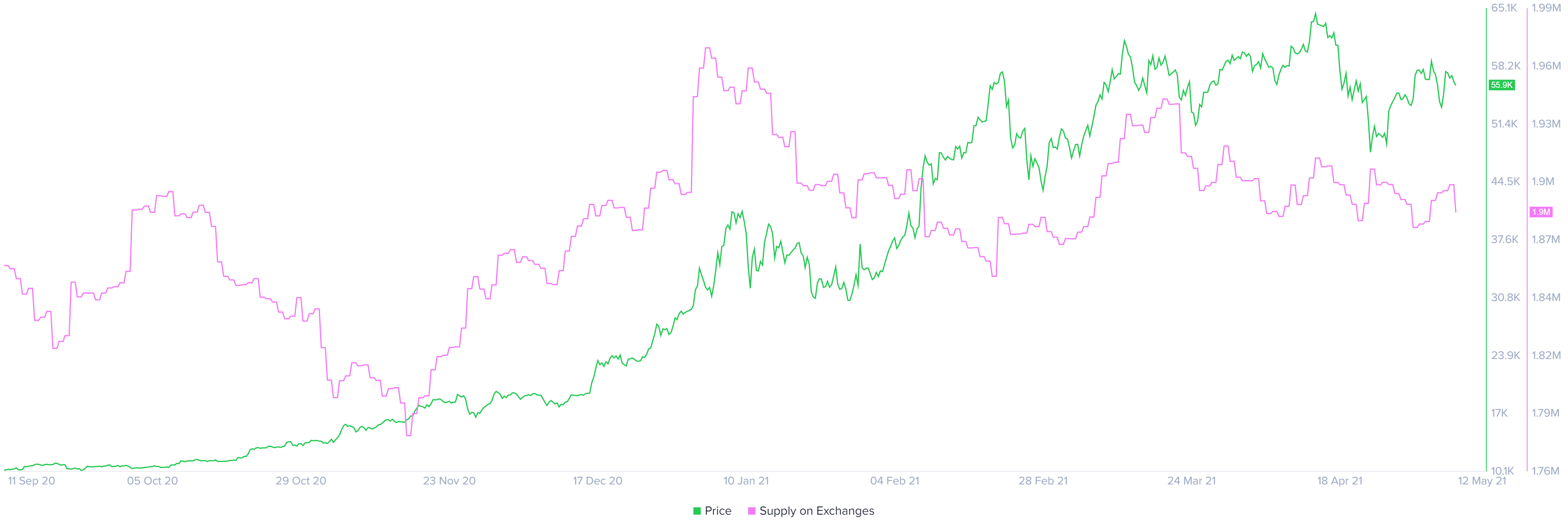 BTC supply on exchanges chart